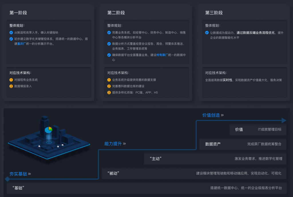 惠科-数据应用规划