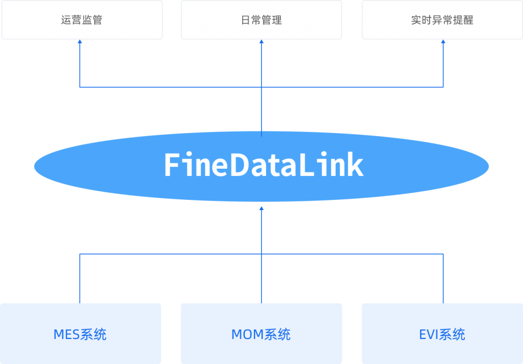 三一重机-FineDataLink解决方案
